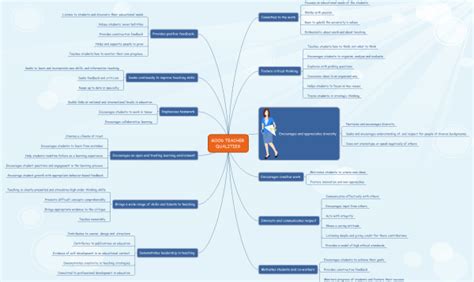 15 Cool Mind Map Examples In Education Edraw