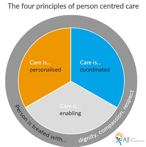 What Is Person Centred Care Principles Definitions And Examples 2023