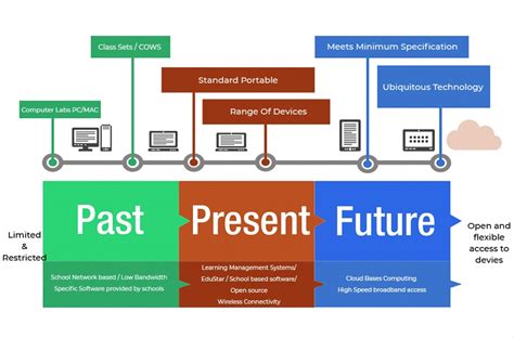 Impact Of Technology On Education