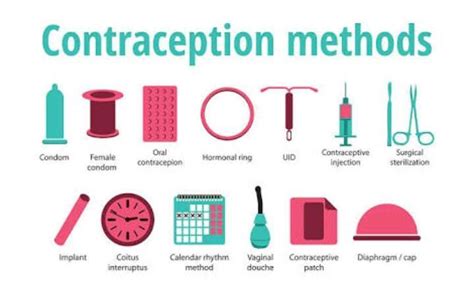 Contraceptive Methods Flowchart