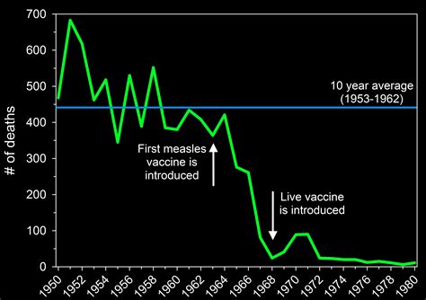 2 Biggest Lies Of The Anti Vaccine Movement The Logic Of Science