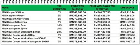 What's the difference between these 2 type of malaysian income tax deductions, namely income tax rebate and i heard we can claim rental income tax exemption; MINI and BMW prices with Sales Tax exemption - News and ...