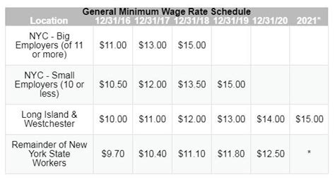 What Is Minimum Wage In New York State ~ 66 Guilt Free Design Tips
