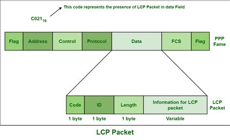 Point To Point Protocol Ppp Suite Geeksforgeeks