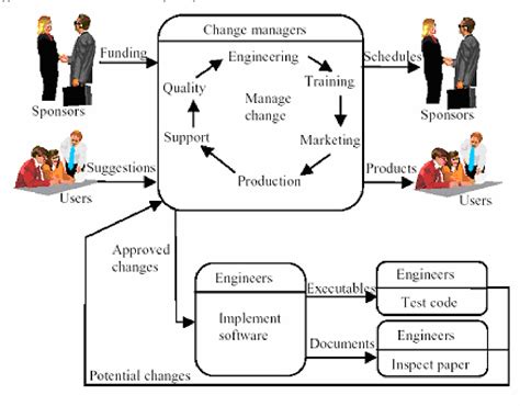 Figure 4 From A Process Model For Requirements Change Management In