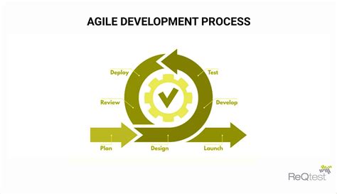 Learn The Basics Of The Agile Development Process Reqtest