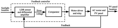 Block diagram of the solar tracking system. | Download ...