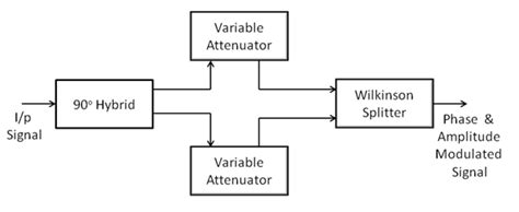 Vector Modulator Block Diagram Download Scientific Diagram