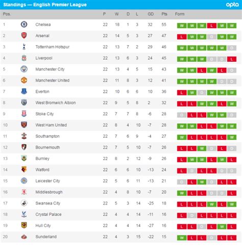 barclays premier league log table and results