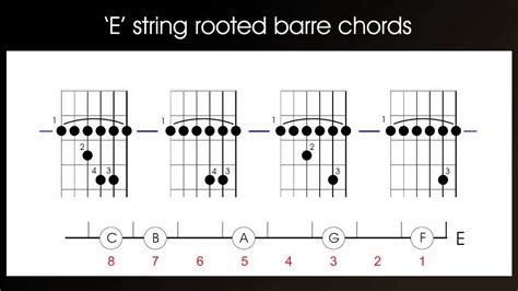 How To Play Guitar Barre Chords E String Rooted Or First Position