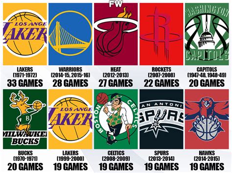 10 Longest Winning Streaks In Nba History 1971 72 Los Angeles Lakers