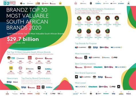 Sep 02, 2020 · first national bank (fnb) has been named as south africa's most valuable brand for the. Banks and beer top the 2020 BrandZ™ Most Valuable South ...