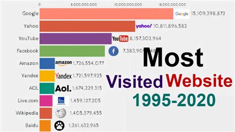 Top Most Visited Websites In The World Gambaran