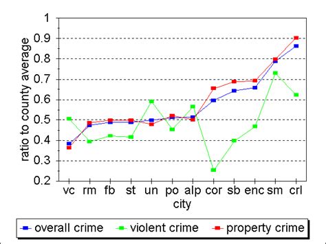 Crime Rates For Cities In San Diego County