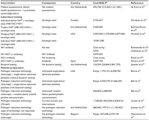 Wondering em if any of the colors d. Full Text Blood Donor Deferral Time For Change An Evidence