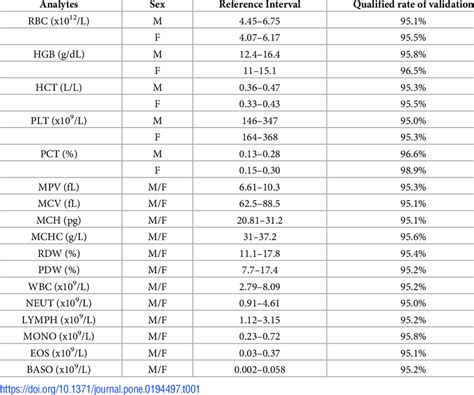 Estimated Reference Intervals Of Different Fbc Parameters Download Table