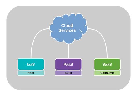 Iaas Vs Paas Vs Saas The Various Facets Of Cloud Computing Fly Spaceships With Your Mind