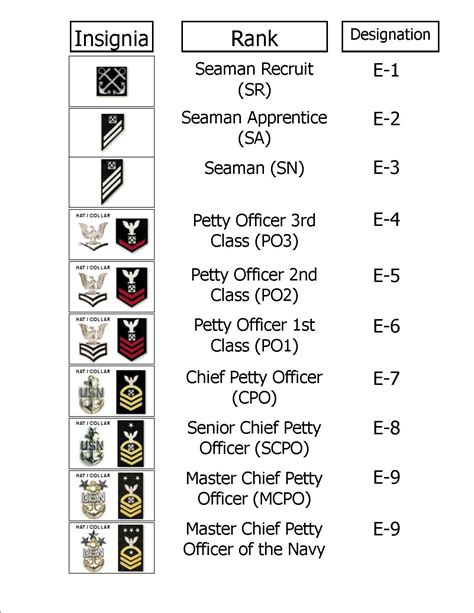 Pin By Norma Lisa On Us Navy ⚓ Navy Ranks Navy Military Navy