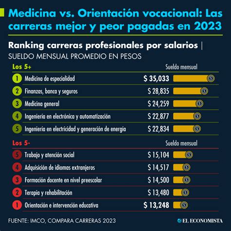 Las carreras profesionales mejor y peor pagadas en México en 2023