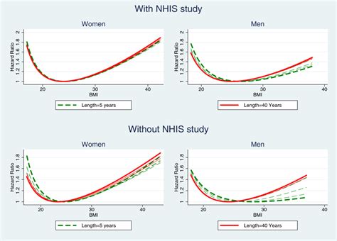 Hazard Ratios Of Bmi Of Cox Models Based On Pooled Data With Survival