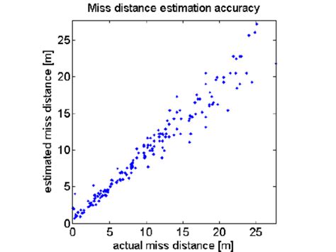 Actual Vs Estimated Miss Distances Download Scientific Diagram
