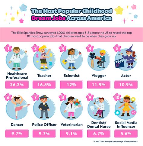 Childhood Dream Jobs In 2022 Kids In The Us Want To Work In Healthcare