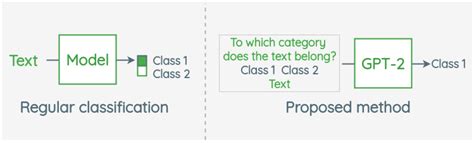 Zero Shot Text Classification With Generative Language Models