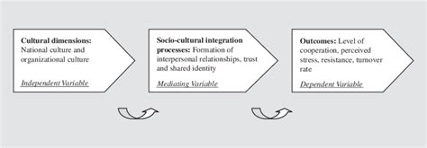 A Model Of Socio Cultural Integration Processes In The Context Of