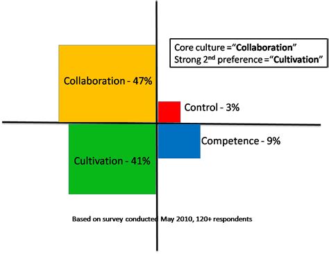 Agile And Culture The Results Collective Edge Coaching
