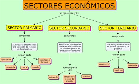 Sectores Economicos Variables Economicas