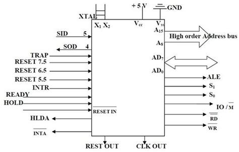8085 Microprocessor Pin Diagram Explained