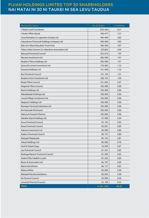 Fijian Holdings Limited Top 30 Shareholders | Fijian Holdings Limited