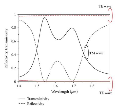Wavelength Characteristics At Normal Incidence θ0° Download