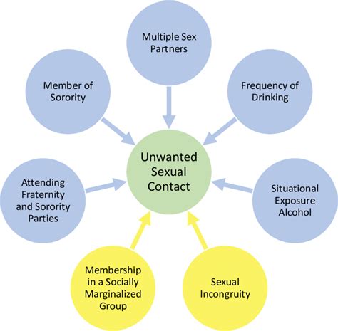 theoretical aspects of vulnerability to unwanted sexual contact download scientific diagram