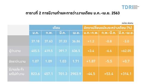 ผลกระทบ โควิด-19 ต่อตลาดแรงงานไทย: ข้อมูลเชิงประจักษ์ - TDRI: Thailand ...