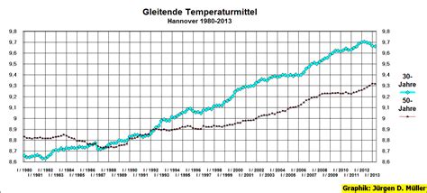 Besonders in den letzten drei jahren hat der temperaturanstieg vielen menschen das leben gekostet. Brauel in Ulaya: Klimawandel - Beispiel Hannover ...