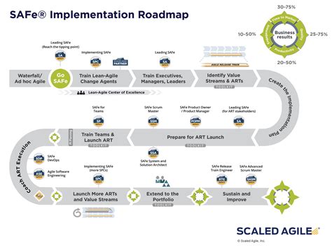 Was Ist Safe Das Scaled Agile Framework Teil 12 Gladwell Academy