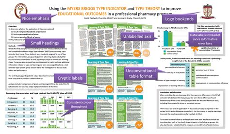 Better Posters Critique Personality Types