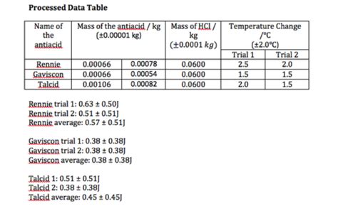 Processed Data Table And Uncertainties Chemıstry Group 4 Project