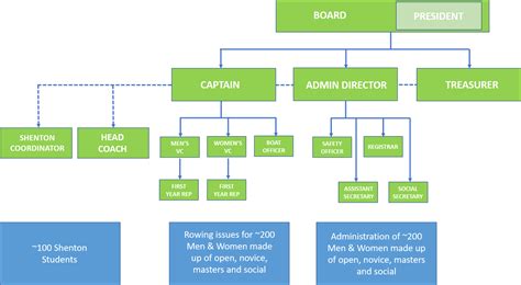 Committee Structure The Uwa Boat Club