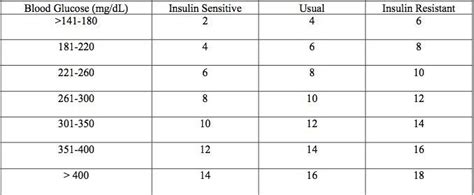 Communication or other orders related to regular insulin sliding scale of blood sugar monitoring: insulin sliding scale Gallery