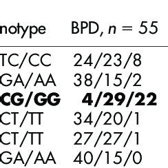 Multivariate stepwise logistic regression analysis of BPD ...