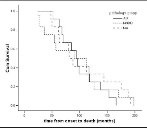 Kaplan Meier Survival Plot From Onset Of Symptoms To Death For Each