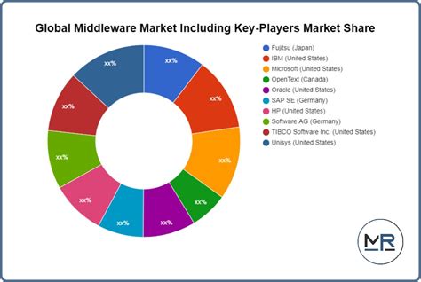 Middleware Market Is Thriving Worldwide Avada Software