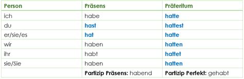 Глаголы „sein” и „haben” Простое и доступное объяснение