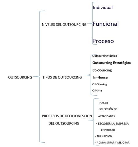 resumen y cuadro sinoptico tipos de outsourcing