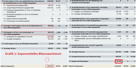 Ist das unternehmen liquide (teil 1) EZB: Bilanzsumme auf Allzeithoch (Banken in Notlage ...
