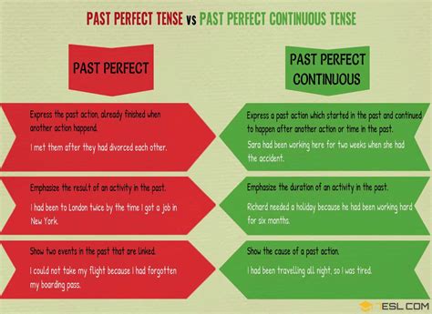 Past Simple Vs Past Continuous Vs Present Perfect Vs Past Perfect