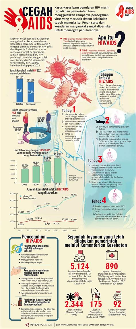 Cegah Aids Infografik Antara News