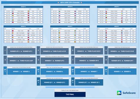 Below is a full breakdown of the groups and the calendar for all 51 fixtures of euro 2020 from 11 june to 11 july. EURO 2016 Schedule - when are the matches played ...